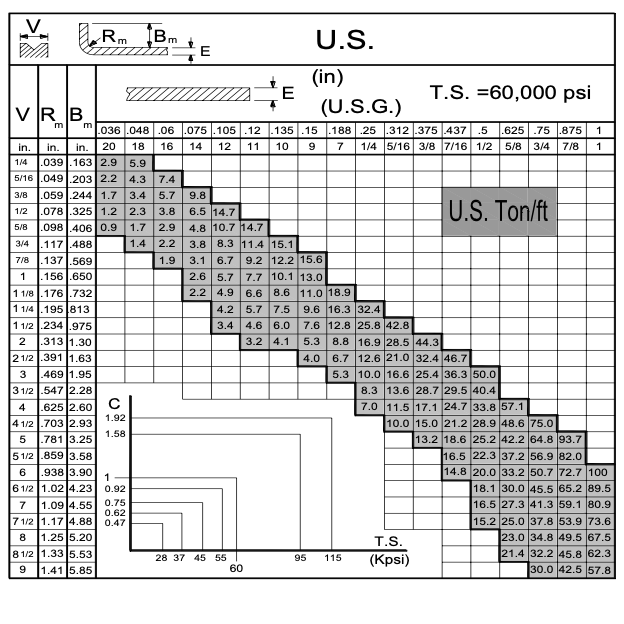 Baileigh BP-3350NC Pressure Chart