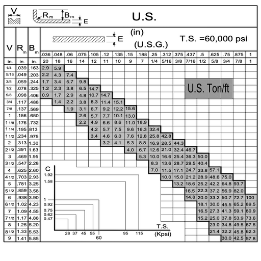Baileigh BP-3350NC Pressure Chart
